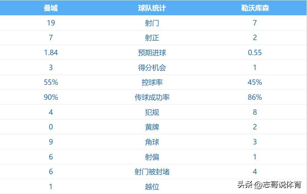 英超第3输德甲第3,曼城欧冠首败:0-2勒沃库森 瓜帅轮换付出代价
